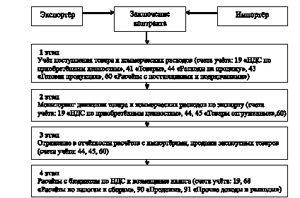 Общая схема учета экспортных операций