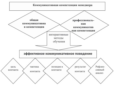 Схема коммуникативная компетентность