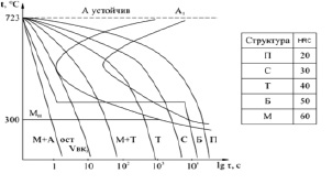 Диаграмма стали 40х