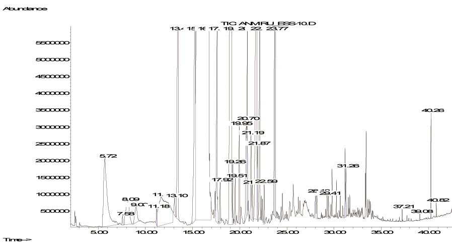 газовая хроматограмма эфирного масла. хроматограмма эфирного масла розы. хроматограмма эфирного масла розы. типичные хроматограммы анализа эфирного масла сосны. тонкослойная хроматография эфирных масел.