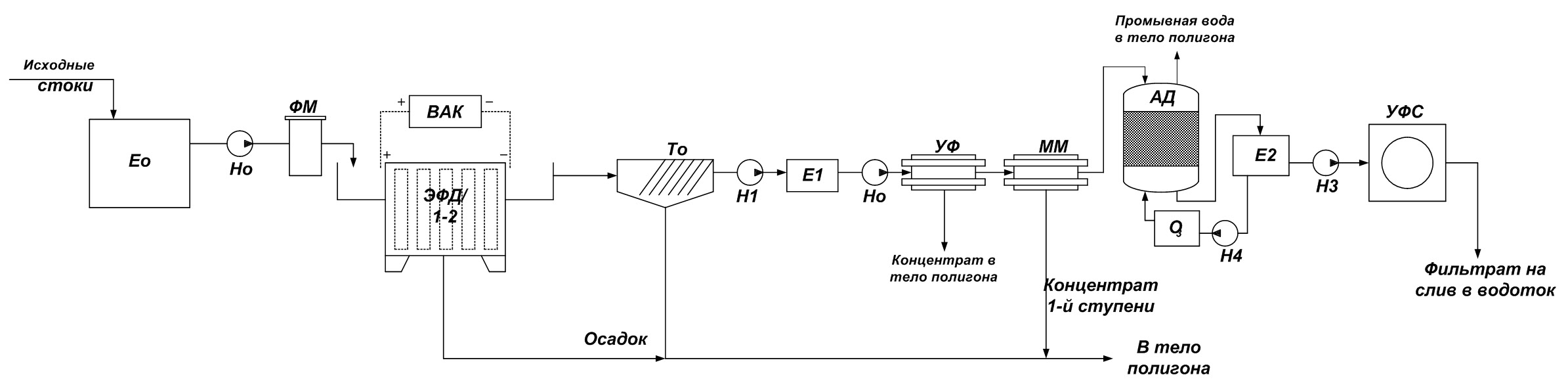 Очистки фильтрата полигонов ТБО