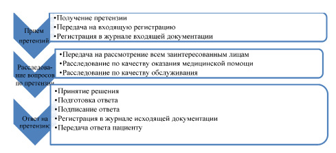 Подача претензии в медицинскую организацию на некачественную медицинскую услугу схема