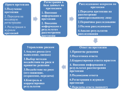 Схема подачи претензии в медицинскую организацию на некачественную медицинскую услугу