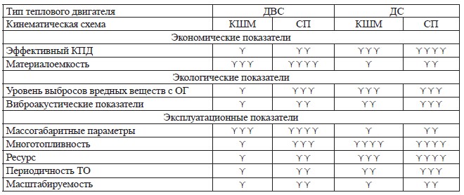 Характеристики тепловых двигателей. Двигатели внутреннего сгорания сравнительная таблица. Сравнение ДВС И электродвигателя таблица. Таблица характеристик ДВС.