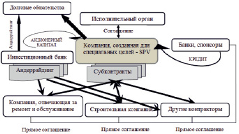 Каковы преимущества применения схемы проектного финансирования