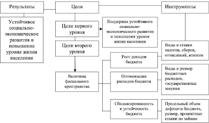 Стратегия бюджетной политики