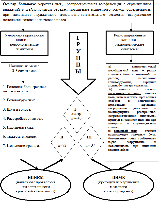 План неврологического осмотра