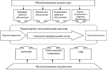 Транспортная логистика схема