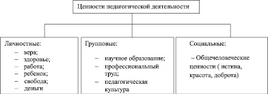 Схема педагогические ценности