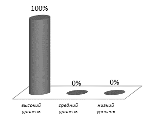 Несоблюдение пропорций подчеркнутая геометризация рисунка является нормой для детей