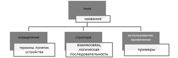 На основе анализа листов проблем и предложений в бережливом производстве строится диаграмма