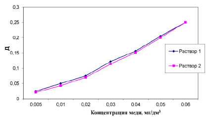 Определение ионов меди в растворе. Осаждение меди ph. Методики по определению меди. Концентрация ионов меди в растворе. Определение ионов меди в растворе.