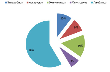 Графическое изображение структуры заболеваемости