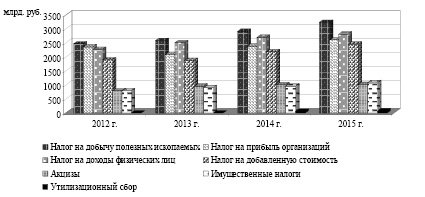 Консолидированный бюджет костромской области схема