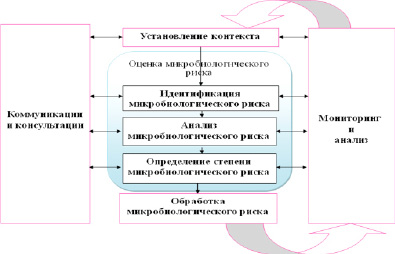 Блок схема анализа техногенного риска