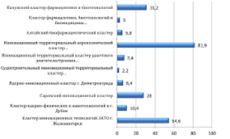 Исследование инновационных возможностей проекта