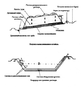 Технологическая схема кучного выщелачивания золота