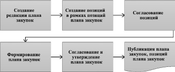 Схема соотношение между фундаментальными и прикладными исследованиями