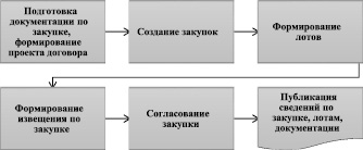 Схема этапов процедуры оформления трудового договора