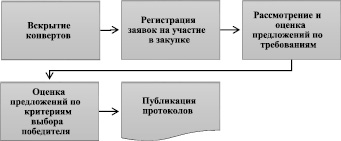 Схема залогового аукциона