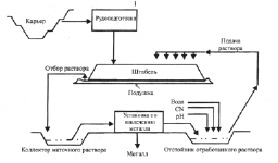 Технологическая схема кучного выщелачивания золота