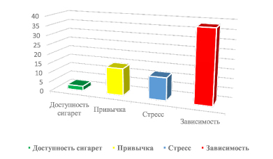 Заполните схему виды никотиновой зависимости