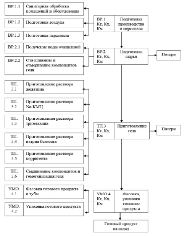 Технологическая схема получения жидкого экстракта методом реперколяции