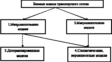 Фундаментальная диаграмма транспортного потока