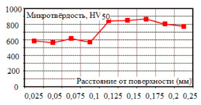 М1 остаточная глубина рисунка