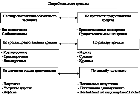 Система кредитования физических лиц