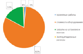 Экономическая эффективность и экономическая привлекательность проекта