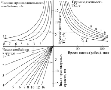 График транспортных работ