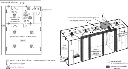 Чистые помещения схема