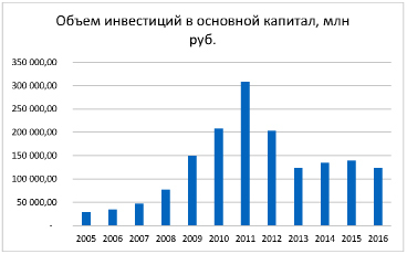 Приоритетный инвестиционный проект приморский край