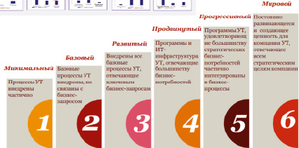 Основными причинами роста интереса к управлению проектами являются выберите 3