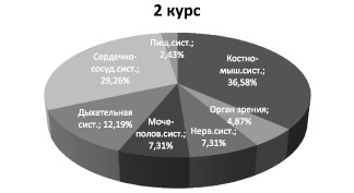 Сопоставьте типы реакции сердечно сосудистой системы на физическую нагрузку c рисунком