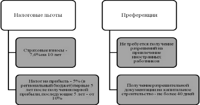 Типология рисков проекта государственно частного партнерства